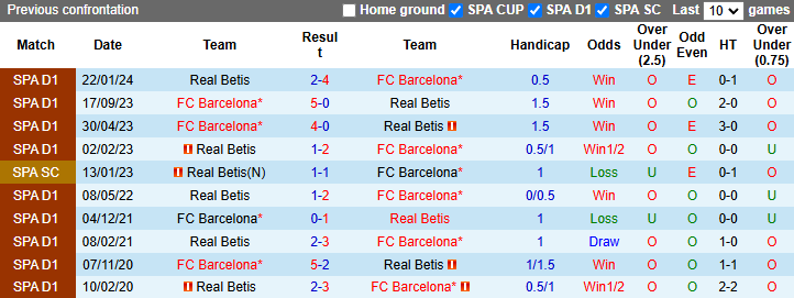 Lịch sử đối đầu Real Betis vs Barcelona