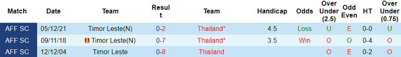 Nhận định, soi kèo Timor Leste vs Thái Lan, 20h00 ngày 8/12: Khó cho cửa trên - Ảnh 3