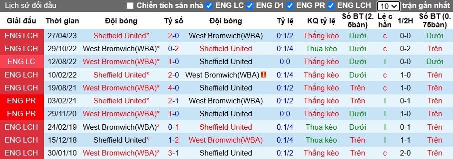 Nhận định, soi kèo West Brom vs Sheffield United, 22h00 ngày 8/12: Khó phân thắng bại - Ảnh 2