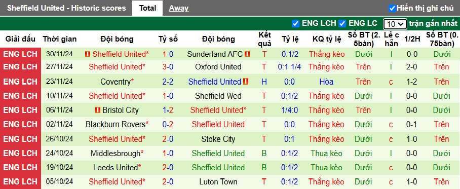 Nhận định, soi kèo West Brom vs Sheffield United, 22h00 ngày 8/12: Khó phân thắng bại - Ảnh 3