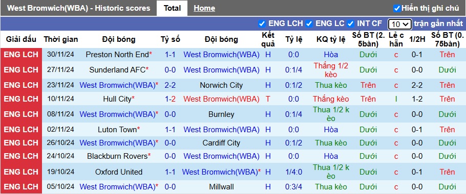 Nhận định, soi kèo West Brom vs Sheffield United, 22h00 ngày 8/12: Khó phân thắng bại - Ảnh 4