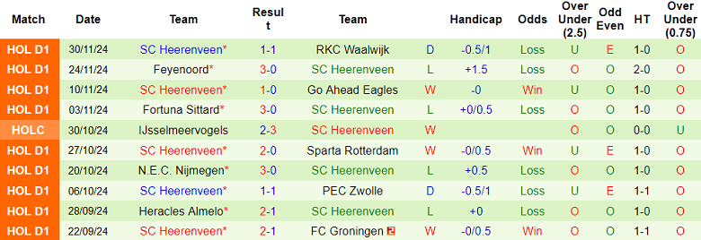 Nhận định, soi kèo Willem II vs Heerenveen, 20h30 ngày 8/12: Cửa dưới ‘tạch’ - Ảnh 2