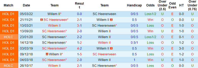 Nhận định, soi kèo Willem II vs Heerenveen, 20h30 ngày 8/12: Cửa dưới ‘tạch’ - Ảnh 3