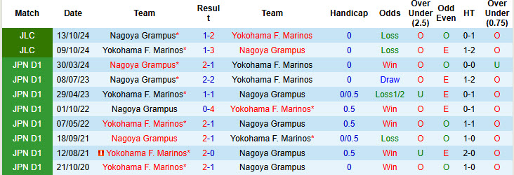 Nhận định, soi kèo Yokohama F. Marinos vs Nagoya Grampus, 12h00 ngày 08/12: Kết thúc suôn sẻ - Ảnh 4