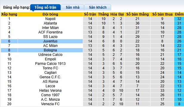 Siêu máy tính dự đoán Juventus vs Bologna, 00h00 ngày 8/12 - Ảnh 1