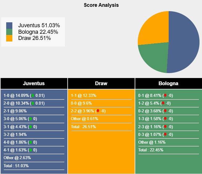 Siêu máy tính dự đoán Juventus vs Bologna, 00h00 ngày 8/12 - Ảnh 5