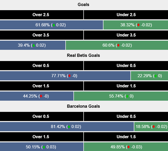 Siêu máy tính dự đoán Real Betis vs Barcelona, 22h15 ngày 7/12 - Ảnh 2