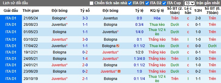 Soi kèo phạt góc Juventus vs Bologna, 00h00 ngày 8/12 - Ảnh 2