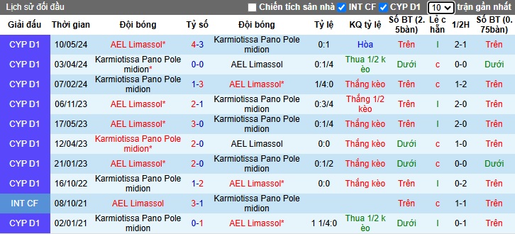 Nhận định, soi kèo AEL Limassol vs Karmiotissa, 22h00 ngày 8/12: 3 điểm cho chủ nhà - Ảnh 2