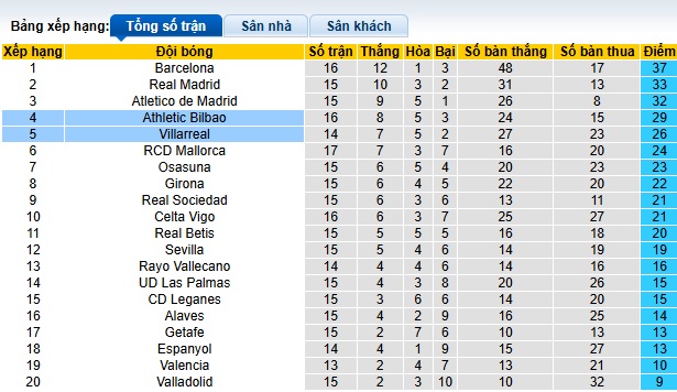 Nhận định, soi kèo Bilbao vs Villarreal, 22h15 ngày 8/12: Bắn hạ Tàu ngầm Vàng - Ảnh 1