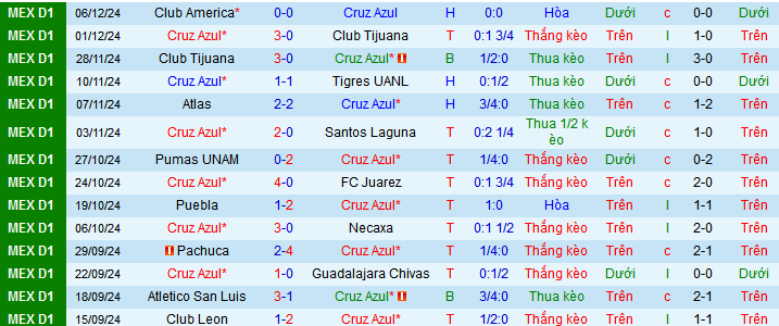 Nhận định, soi kèo Cruz Azul vs Club America, 08h00 ngày 9/12: Vé chung kết cho America - Ảnh 1