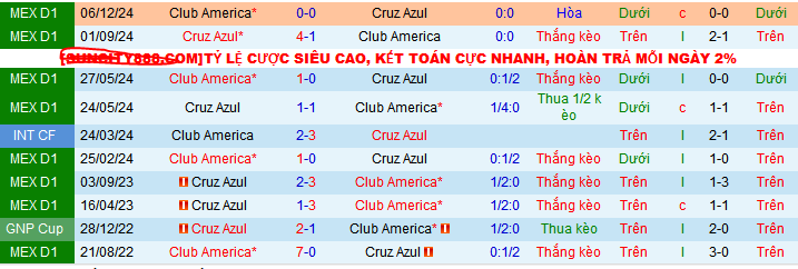 Nhận định, soi kèo Cruz Azul vs Club America, 08h00 ngày 9/12: Vé chung kết cho America - Ảnh 3