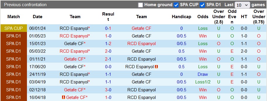 Lịch sử đối đầu Getafe vs Espanyol