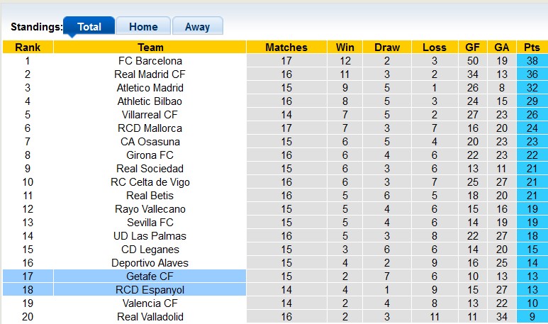 Bảng xếp hạng La Liga