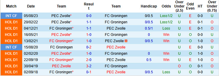 Nhận định, soi kèo Groningen vs Zwolle, 18h15 ngày 08/12: Cân tài cân sức - Ảnh 4