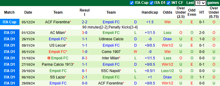 Nhận định, soi kèo Hellas Verona vs Empoli, 21h00 ngày 8/12: Tiếp đà sa sút - Ảnh 3