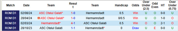 Lịch sử đối đầu Hermannstadt vs Otelul Galati