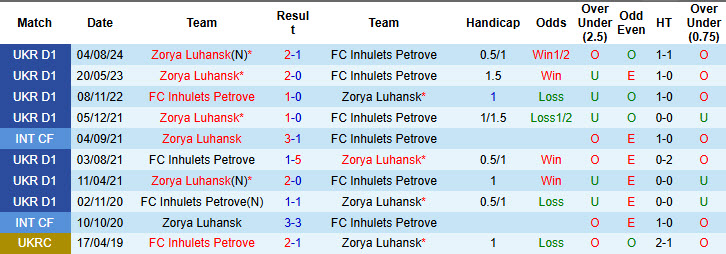 Nhận định, soi kèo Inhulets Petrove vs Zorya Luhansk, 18h00 ngày 08/12: Niềm tin được khơi dậy - Ảnh 4