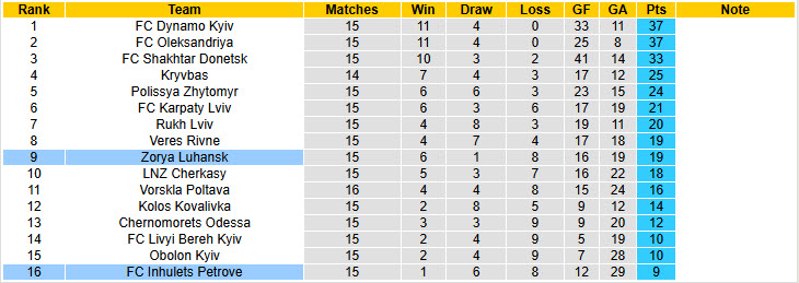 Nhận định, soi kèo Inhulets Petrove vs Zorya Luhansk, 18h00 ngày 08/12: Niềm tin được khơi dậy - Ảnh 5
