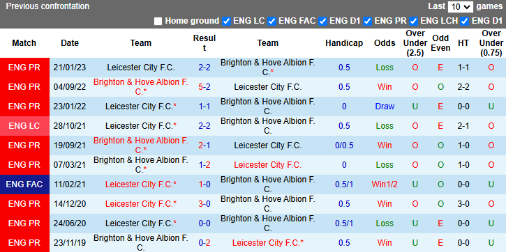 Nhận định, soi kèo Leicester City vs Brighton, 21h00 ngày 8/12: Tiếp đà bất bại - Ảnh 4