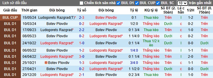 Nhận định, soi kèo Ludogorets vs Botev Plovdiv, 22h00 ngày 8/12: Chặn đà tiến đội khách - Ảnh 2