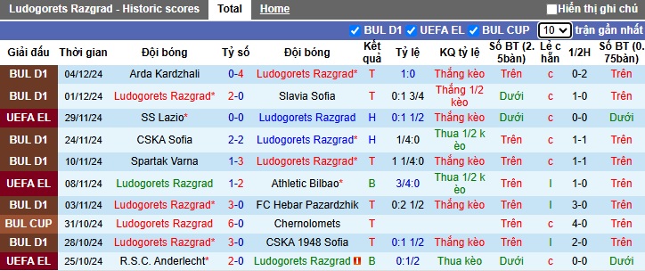 Nhận định, soi kèo Ludogorets vs Botev Plovdiv, 22h00 ngày 8/12: Chặn đà tiến đội khách - Ảnh 4