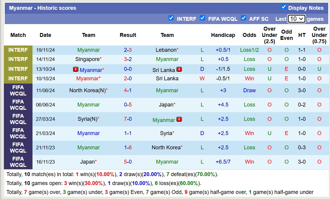 Thống kê phong độ 10 trận đấu gần hai của Myanmar