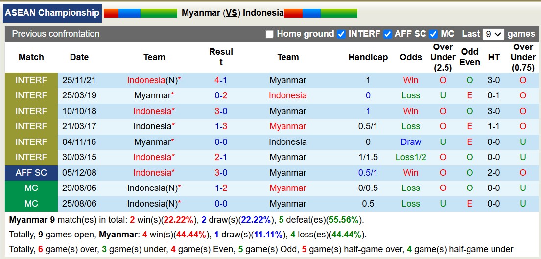 Lịch sử đối đầu Myanmar với Indonesia