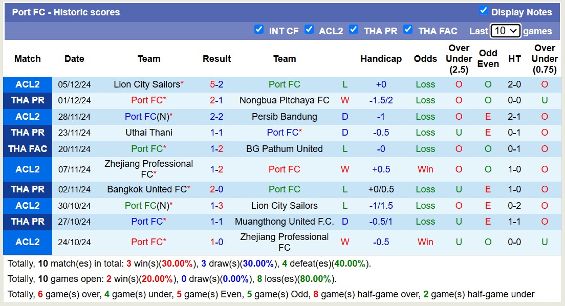 Thống kê phong độ 10 trận đấu gần hai của Port FC