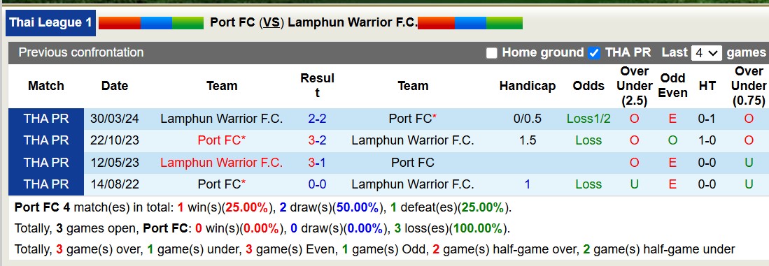 Lịch sử đối đầu Port FC với Lamphun Warrior