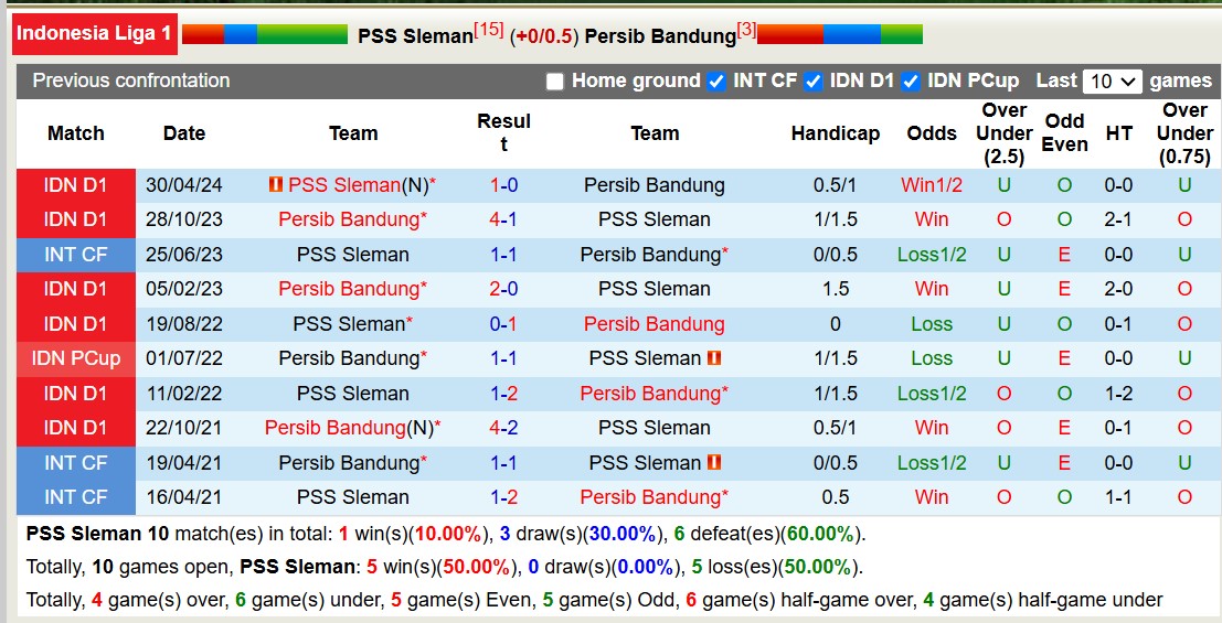 Lịch sử đối đầu PSS Sleman với Persib Bandung