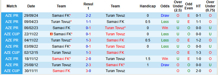 Lịch sử đối đầu Turan Tovuz vs Samaxi