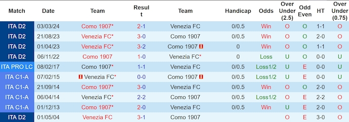 Nhận định, soi kèo Venezia vs Como, 0h00 ngày 9/12: Ưu thế sân nhà - Ảnh 4