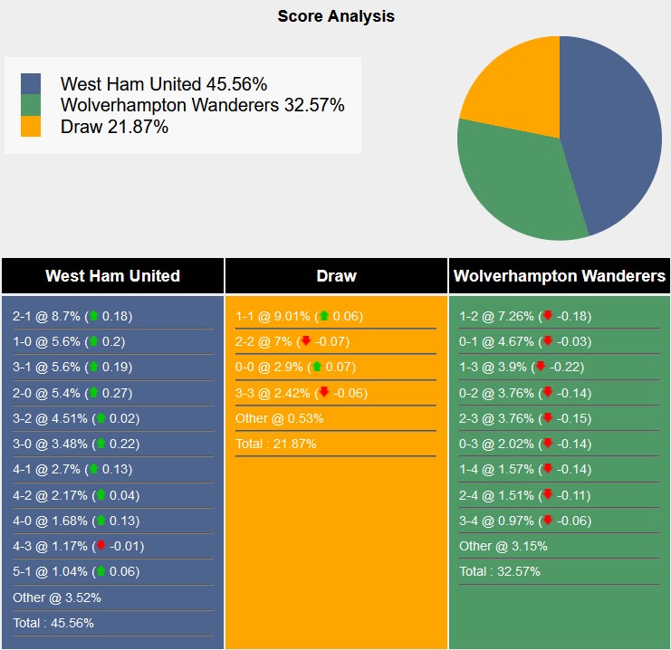 Tham khảo từ máy tính dự đoán tỷ lệ, tỷ số West Ham vs Wolves 