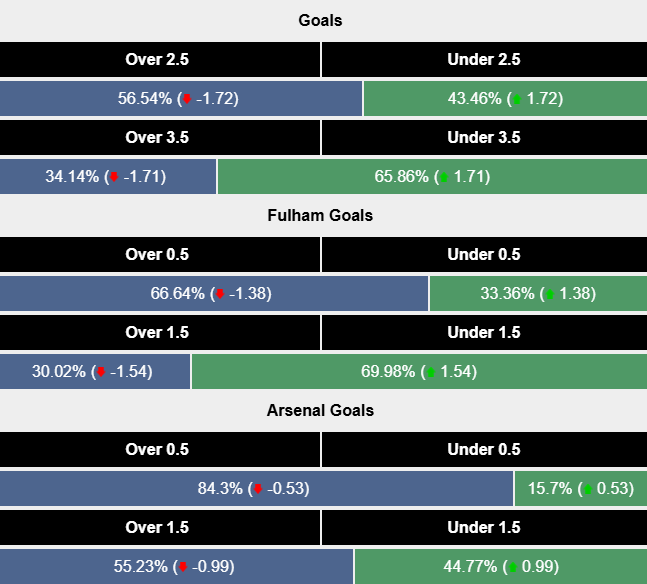 Siêu máy tính dự đoán Fulham vs Arsenal, 21h00 ngày 8/12 - Ảnh 2