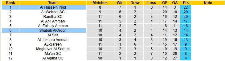 Nhận định, soi kèo Al Hussein Irbid vs Shabab AlOrdon, 22h59 ngày 09/12: Đẳng cấp nhà vô địch - Ảnh 5