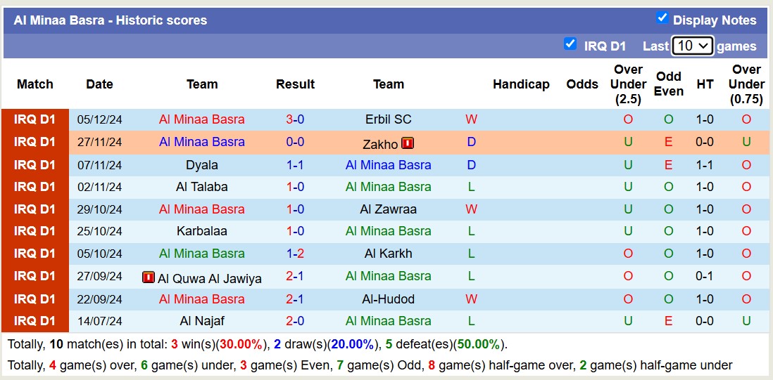 Thống kê phong độ 10 trận đấu gần nhất của Al Minaa Basra