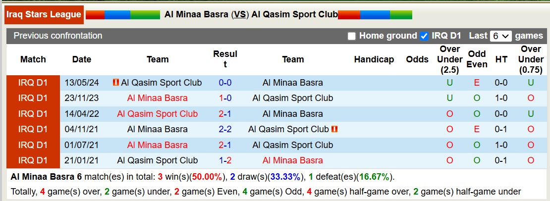 Lịch sử đối đầu Al Minaa Basra với Al Qasim Sport Club