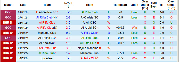 Thống kê phong độ 10 trận đấu gần nhất của Al Riffa Club 