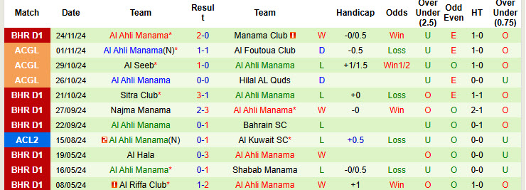 Thống kê phong độ 10 trận đấu gần nhất của Al Ahli Manama