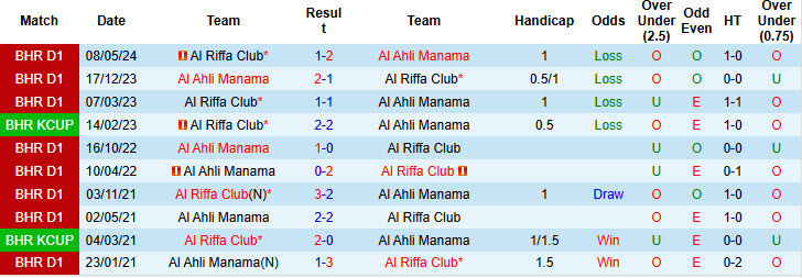 Lịch sử đối đầu Al Riffa Club vs Al Ahli Manama