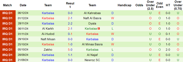 Nhận định, soi kèo Al Zawraa vs Karbalaa, 23h30 ngày 10/12: Đối thủ yêu thích - Ảnh 2