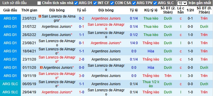 Nhận định, soi kèo Argentinos Juniors vs San Lorenzo, 05h15 ngày 10/12: Chủ nhà lún sâu - Ảnh 2