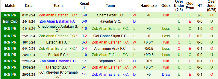 Nhận định, soi kèo Esteghlal Khuzestan vs Zob Ahan Esfahan, 21h00 ngày 10/12: Căng thẳng tới những phút cuối - Ảnh 3