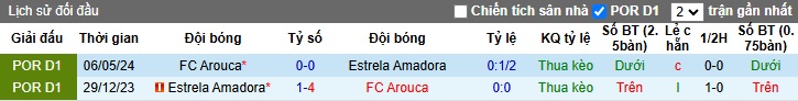 Nhận định, soi kèo Estrela Amadora vs Arouca, 03h15 ngày 10/12: Điểm tựa sân nhà - Ảnh 2