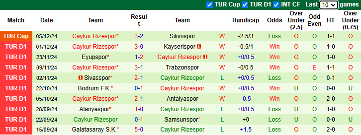 Thống kê phong độ 10 trận đấu gần nhất của Caykur Rizespor