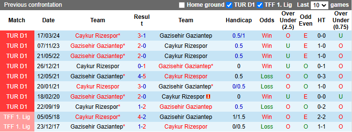 Lịch sử đối đầu Gazisehir Gaziantep vs Caykur Rizespor