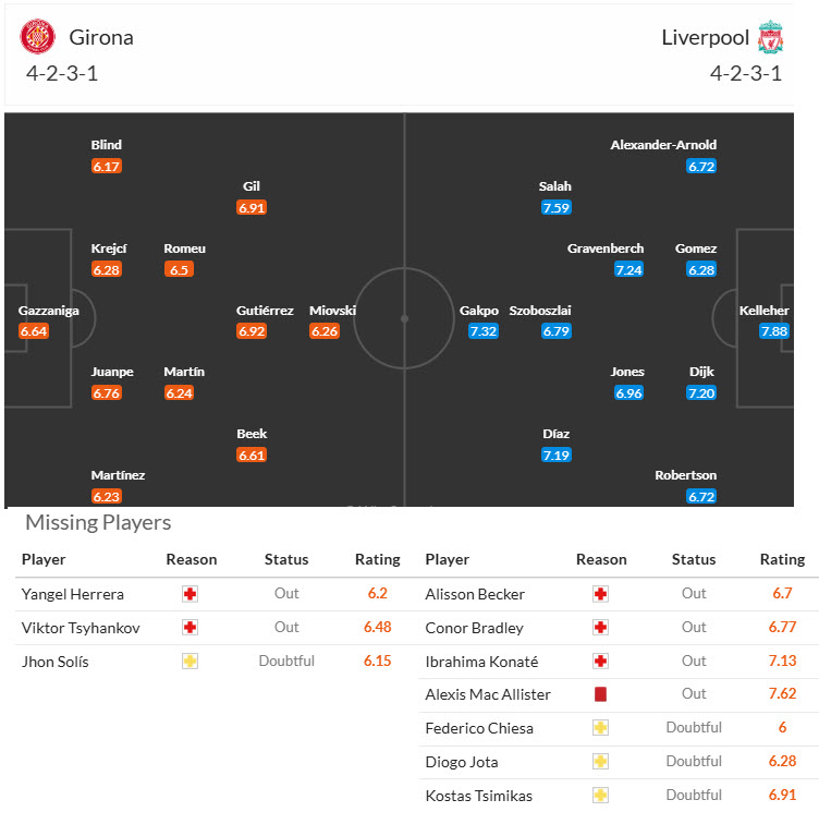 Thông tin lực lượng và đội hình dự kiến Girona vs Liverpool