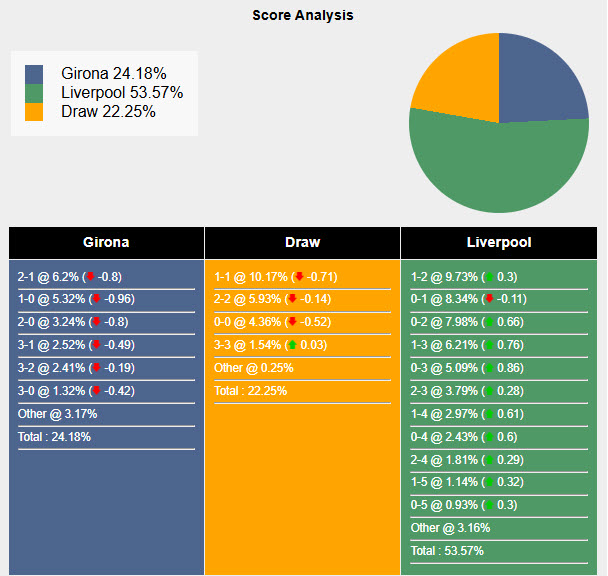Tham khảo máy tính dự đoán tỷ lệ, tỷ số Girona vs Liverpool
