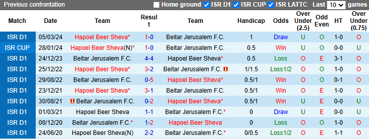 Nhận định, soi kèo Hapoel Beer Sheva vs Beitar Jerusalem, 1h30 ngày 10/12: Tách Top - Ảnh 4